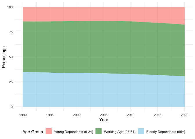 Figure 1: Population Distribution by Age Groups in the United States (1990-2020)