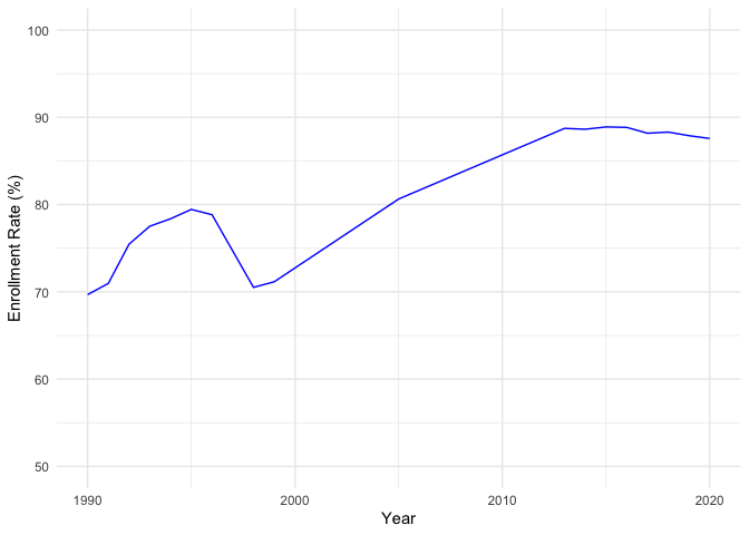 Figure 2: Tertiary Education Enrollment Rate in the United States (1990-2020)