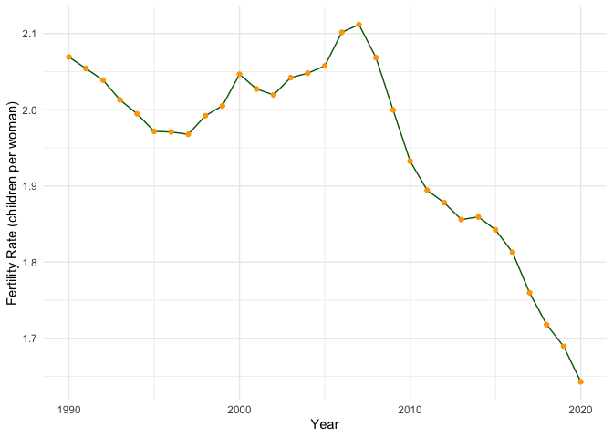 Figure 3: Fertility Rate Trend in the United States (1990-2020)