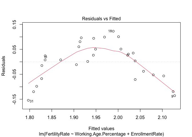 Figure 4: Model Diagnostic Figures