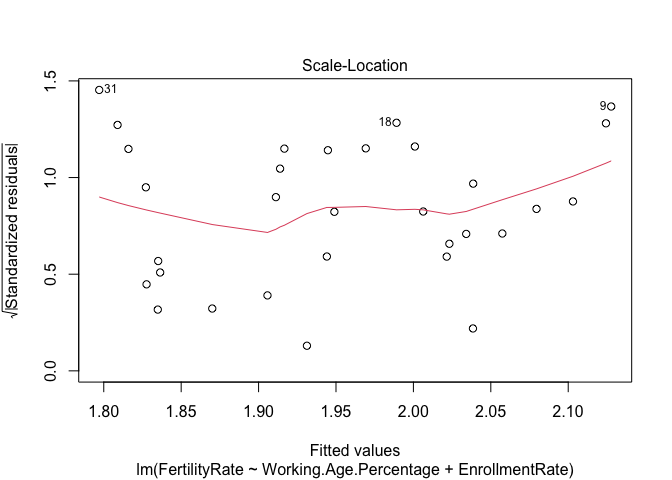 Figure 6: Model Diagnostic Figures