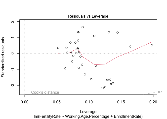 Figure 7: Model Diagnostic Figures