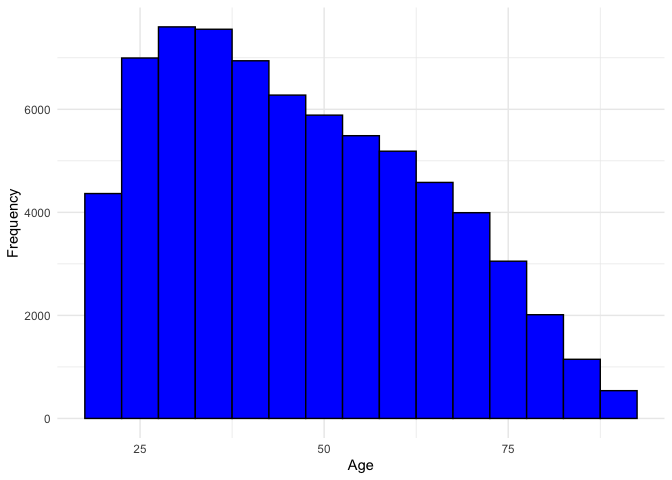 Figure 1: Distribution of Respondent Ages in the GSS Dataset Over
1974 - 2022