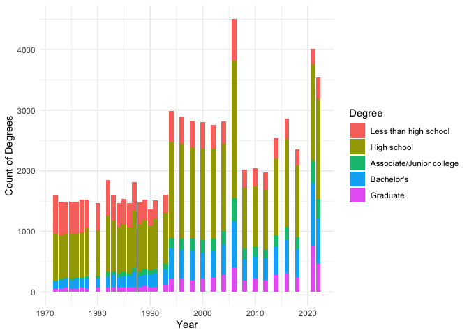 Figure 2: Distribution of Respondent's Highest Degree Over 1974 -
2022