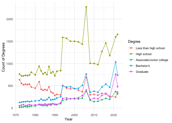 Figure 3: Trend of Respondent's Highest Degree Over 1974 -
2022