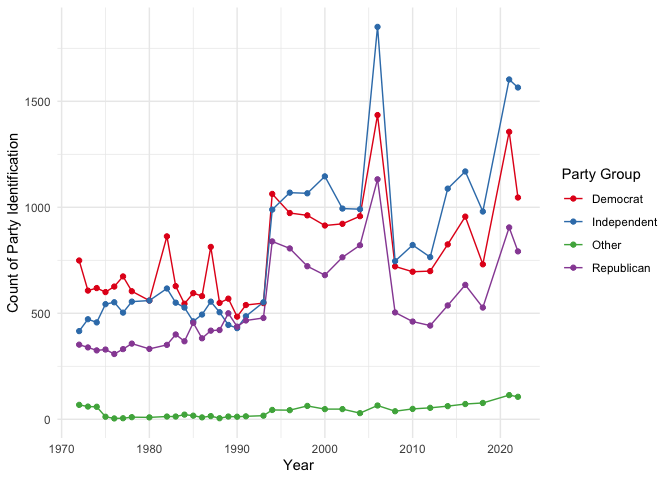 Figure 4: Trend of Respondent's Political Affiliations Over 1974 -
2022