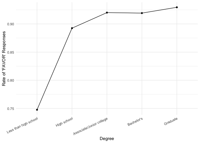 Figure 8: Rate of Favor on Sexual Education in Public School versus
Respondents' Highest Degree Over 1974 -
2022