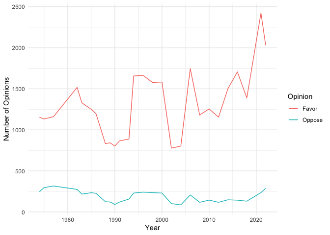 Figure 5: Trend of Respondent Opinions on Sexual Education in Public
School Over 1974 -
2022