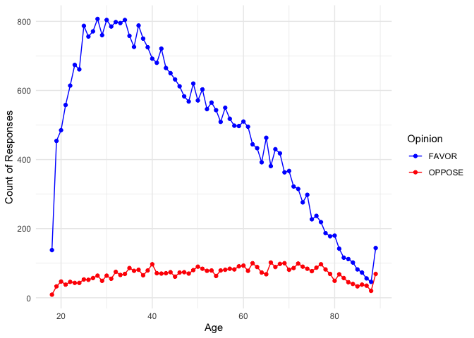 Figure 6: Trends of Respondents' Opinions on Sexual Education in
Public School versus Respondents' Ages Over 1974 -
2022