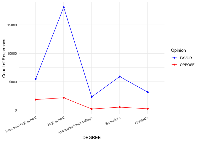 Figure 7: Trends of Respondents' Opinions on Sexual Education in
Public School versus Respondents' Highest Degree Over 1974 -
2022