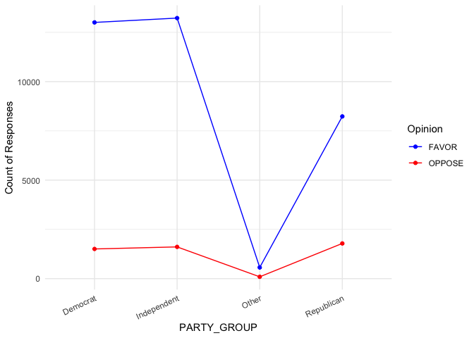 Figure 9: Trends of Respondents' Opinions on Sexual Education in
Public School versus Respondents' Highest Degree Over 1974 -
2022