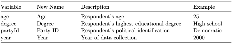 Table 1: Demographic data obtained from GSS